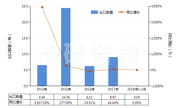 2014-2018年3月中國巴拉塔膠等及類似的天然樹膠(包括古塔波膠,糖膠樹膠等,膠乳外的初級形狀或板,片,帶)(HS40013000)出口量及增速統(tǒng)計